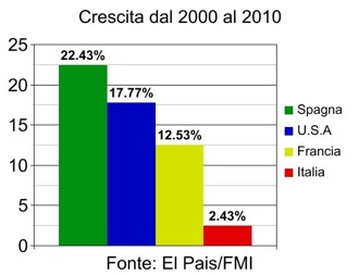 crescita internazionale 2000-2010